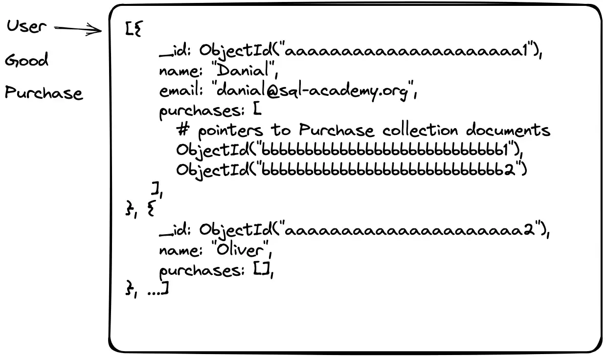 Example of Document based Database
