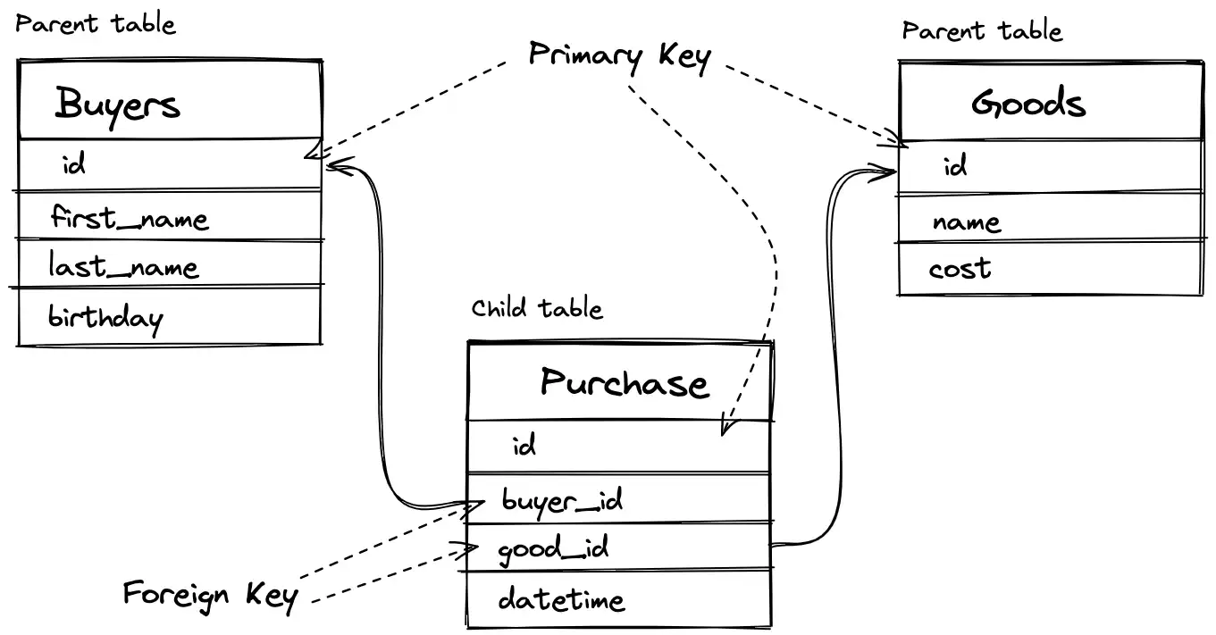 Keys in Database