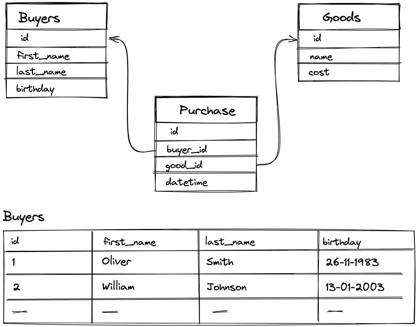 Relational Database